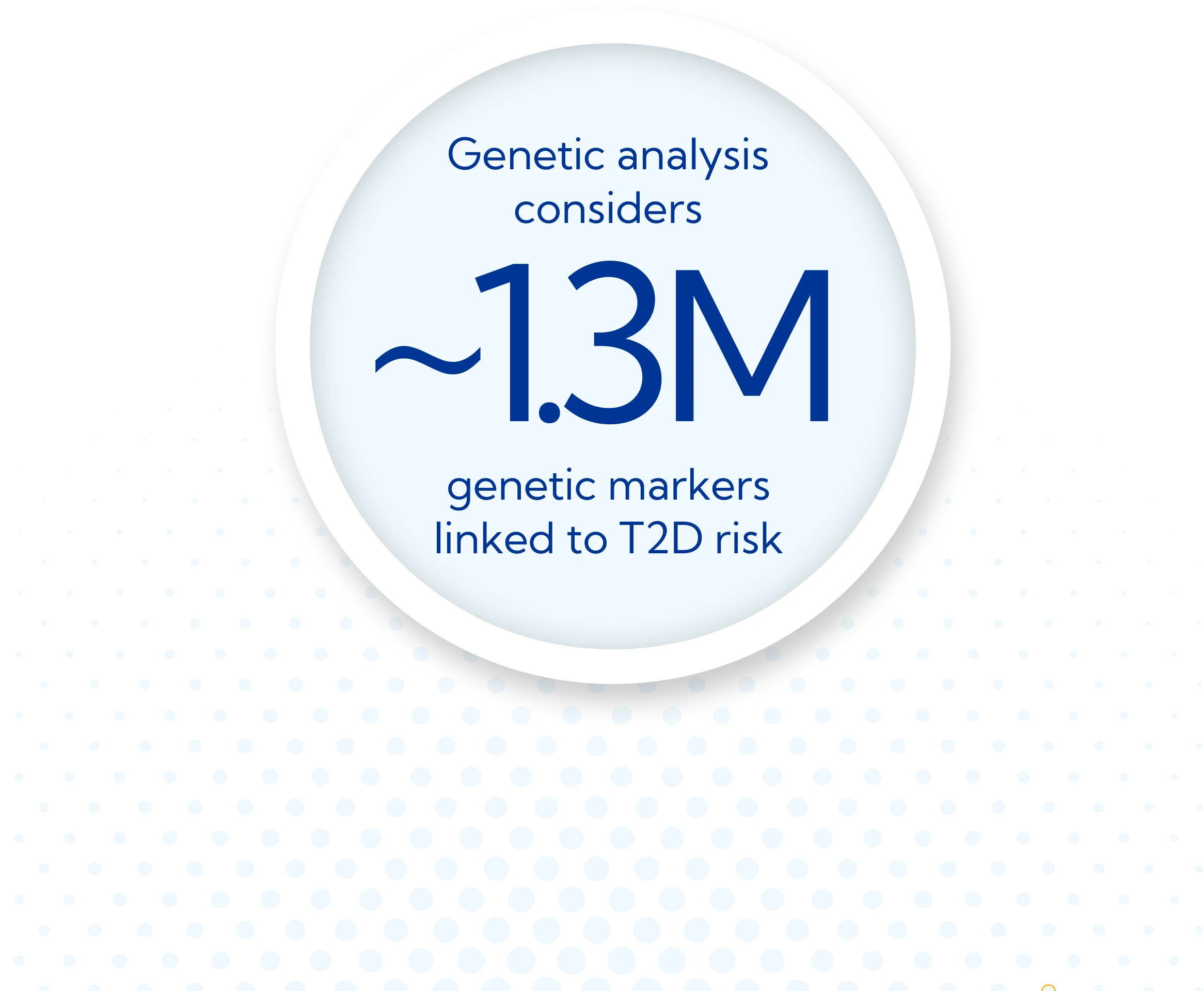 Genetic analysis considers approximately 1.3 million genetic markers linked to type 2 diabetes risk