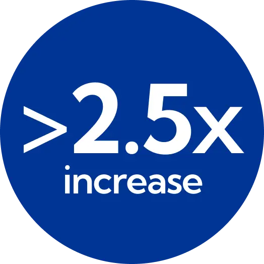 greater than 2.5 times increase