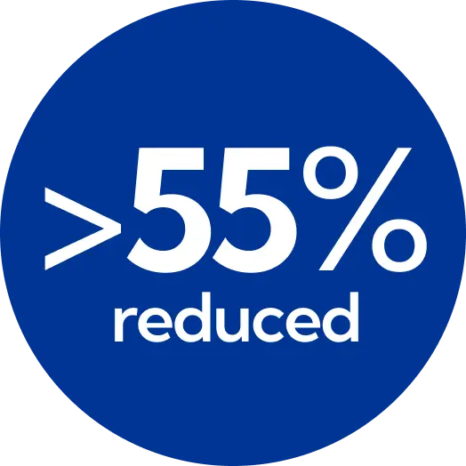 greater than 55% reduced