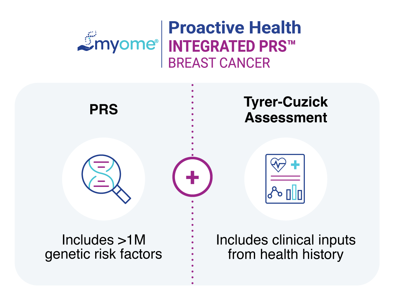 PRS and Tyrere-Cuzick Assessment diagram