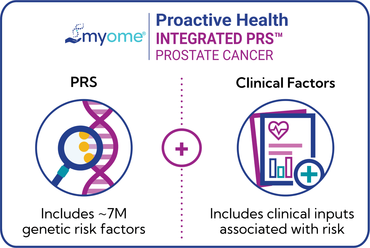 Diagram shows iPRS test combines approximately 1.3 million genetic risk factors with clinical factors such as health history