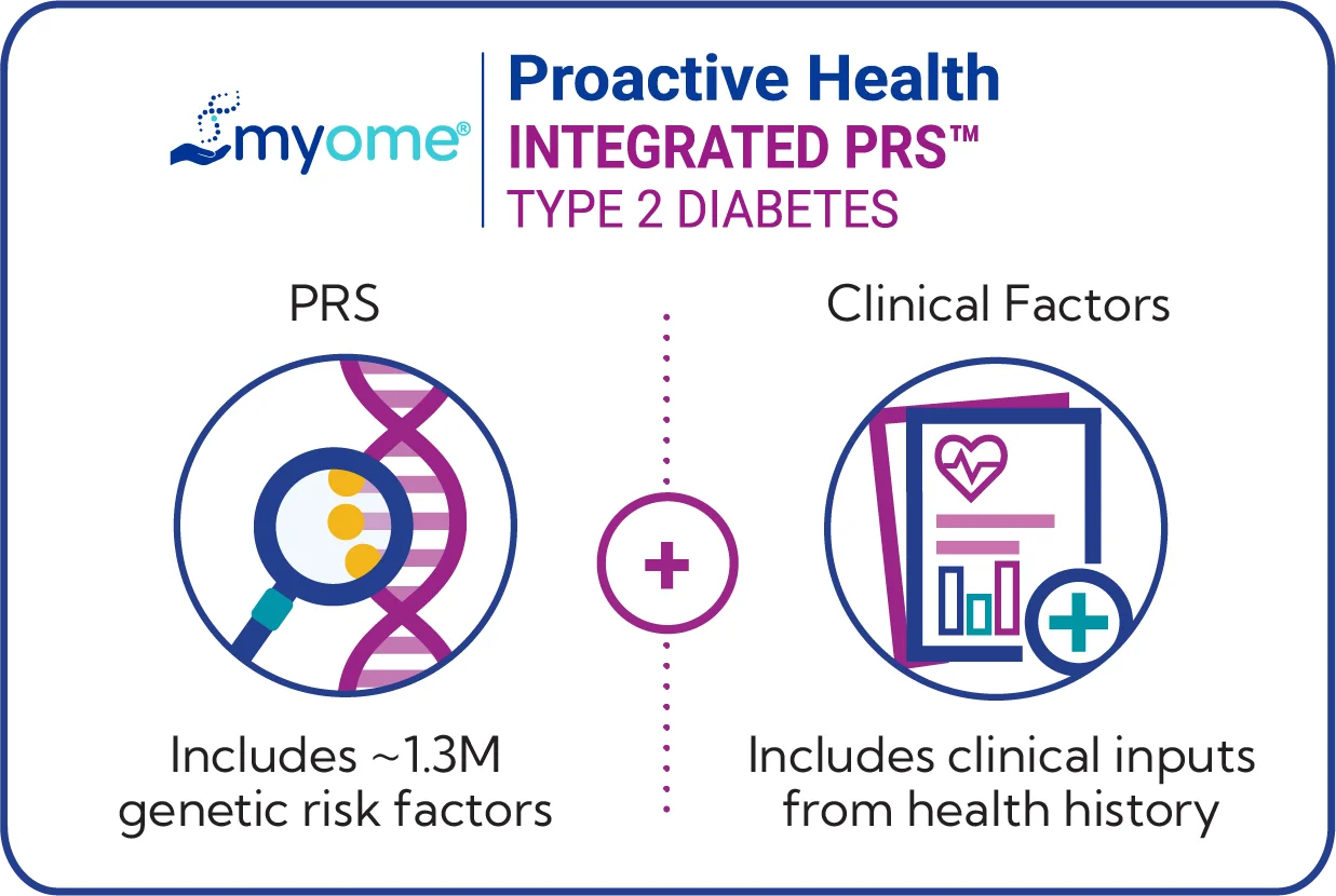 Diagram shows iPRS test combines approximately 1.3 million genetic risk factors with clinical factors such as health history