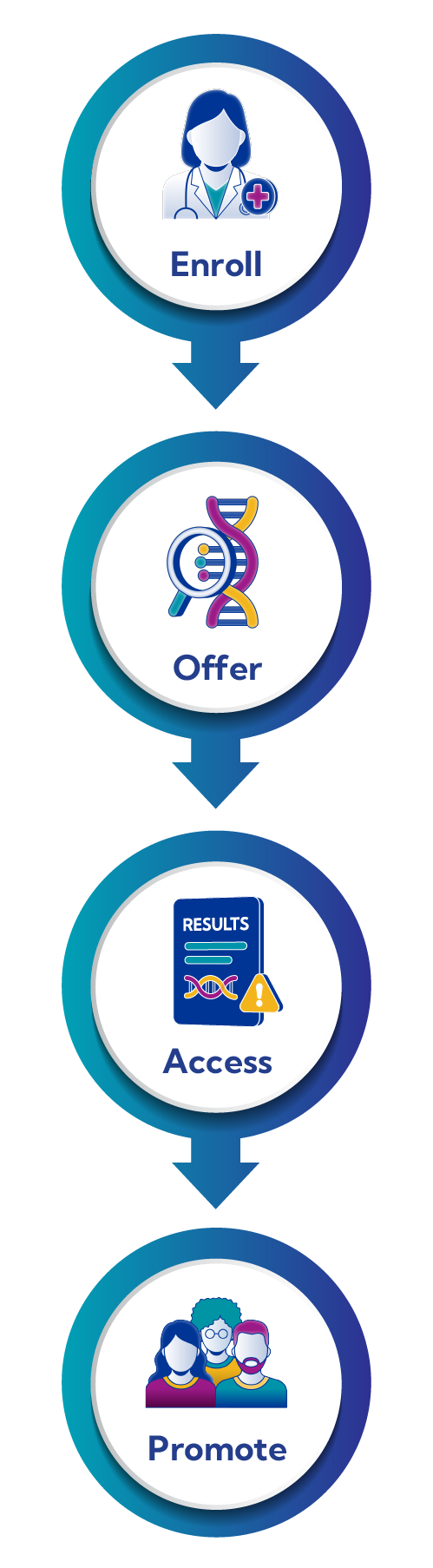 Proactive Health Network process steps: Enroll, Offer, Access, Promote