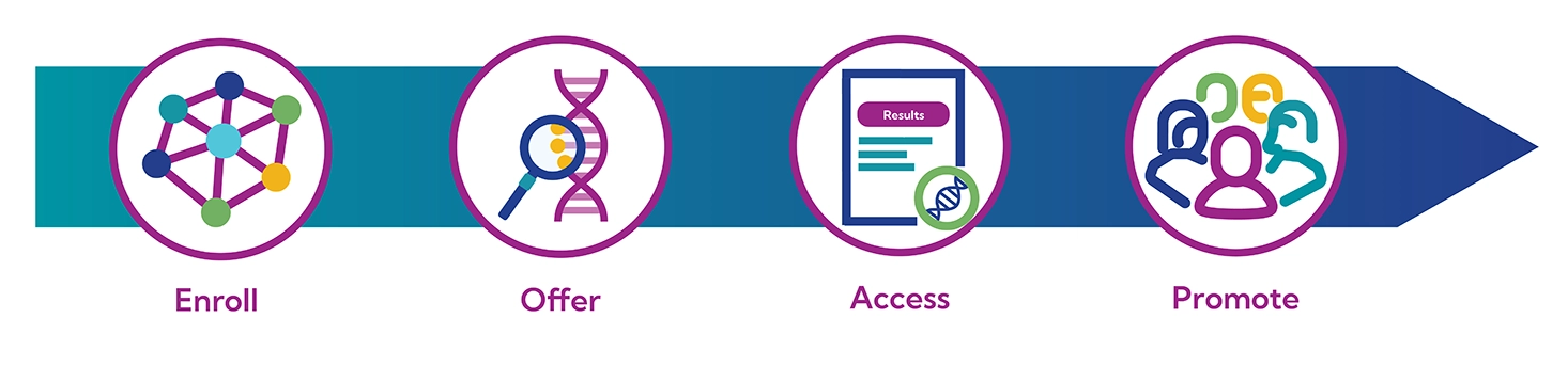 proactive health network diagram